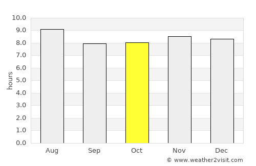 Paraíso average rain in October