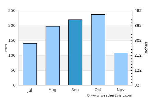 Paraíso average rain in September