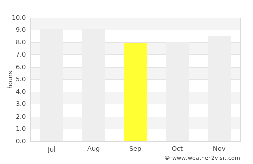 Paraíso average rain in September