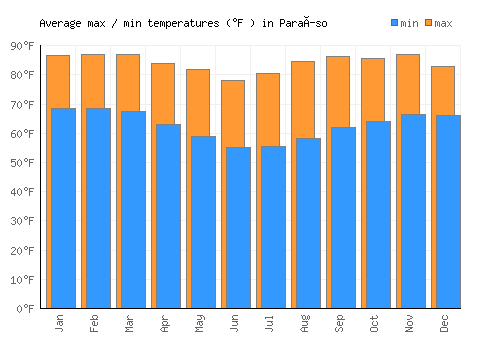 Paraíso average minimum / maximum temperatures (Fahrenheit)