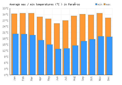 Paraíso average minimum / maximum temperatures (Celsius)