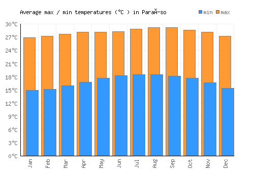 Paraíso average minimum / maximum temperatures (Celsius)