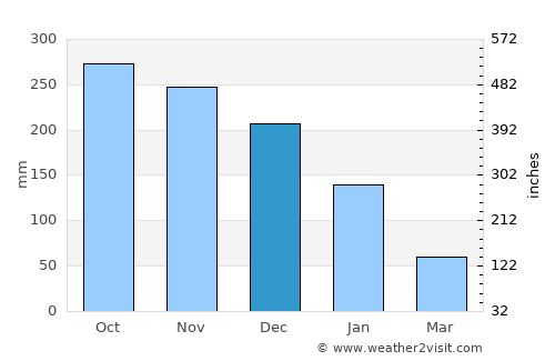 Paraiso average rain in December