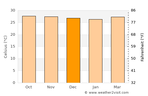 Paraiso average temperature in December
