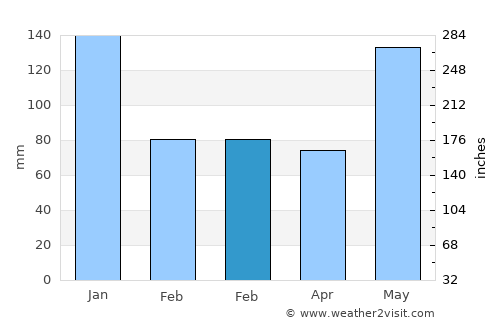 Paraiso average rain in February