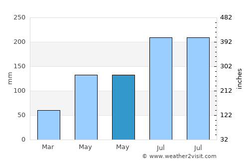 Paraiso average rain in May