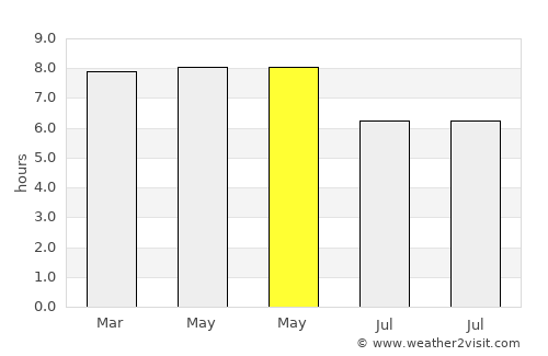 Paraiso average rain in May
