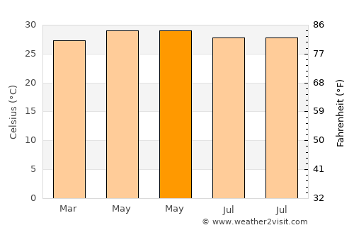Paraiso average temperature in May