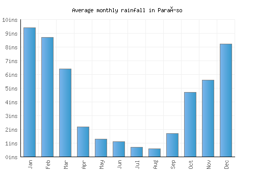Paraíso monthly rainfall chart (inches)
