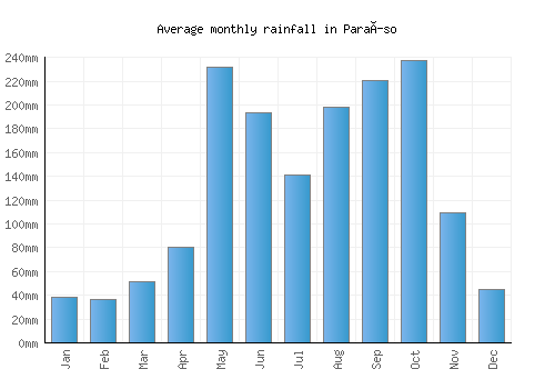 Paraíso monthly rainfall chart (mm)