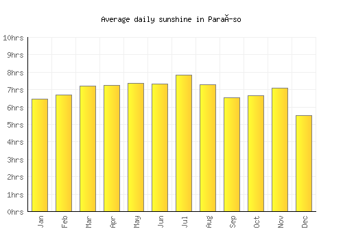Paraíso average daily sunshine chart