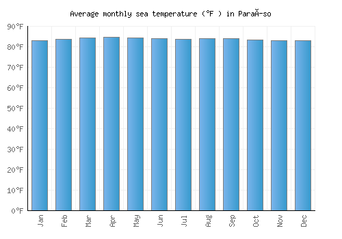 Paraíso average sea temperature chart (Fahrenheit)