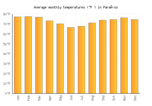 Paraíso average temperature chart (Fahrenheit)