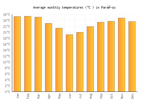 Paraíso average temperature chart (Celsius)