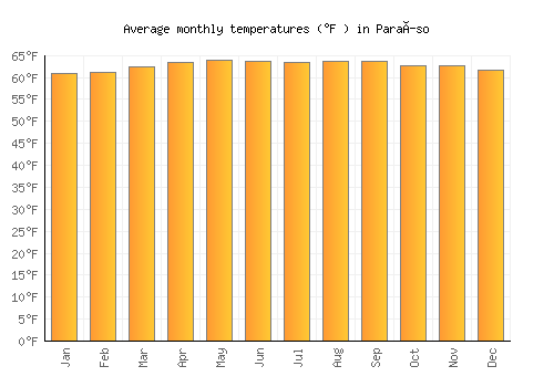 Paraíso average temperature chart (Fahrenheit)