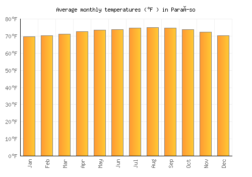 Paraíso average temperature chart (Fahrenheit)