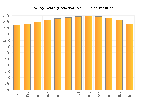 Paraíso average temperature chart (Celsius)