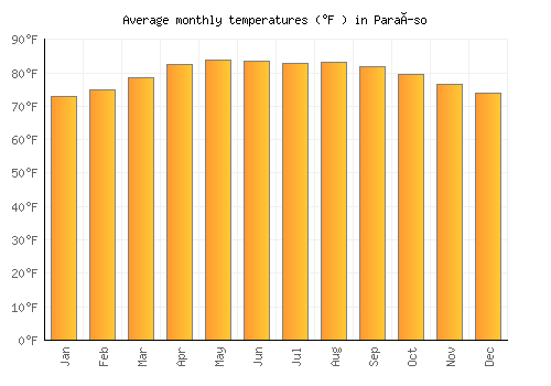 Paraíso average temperature chart (Fahrenheit)