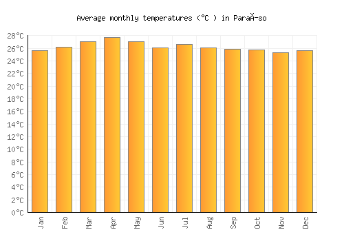 Paraíso average temperature chart (Celsius)