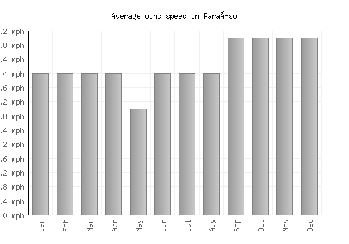 Paraíso average winspeed by month (mph)