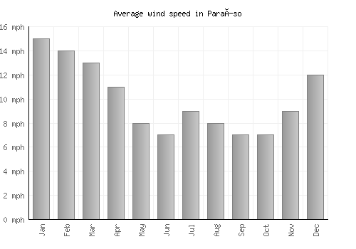 Paraíso average winspeed by month (mph)