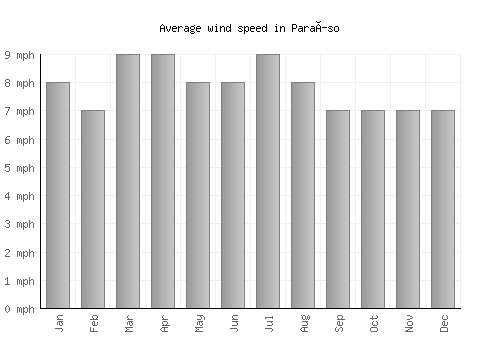 Paraíso average winspeed by month (mph)