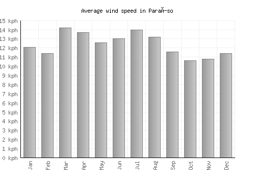 Paraíso average winspeed by month (km/h)