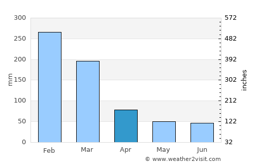 Paraisópolis average rain in April