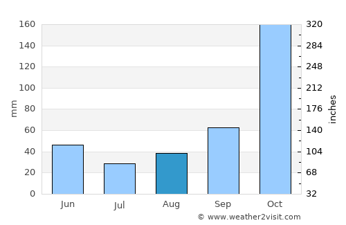 Paraisópolis average rain in August