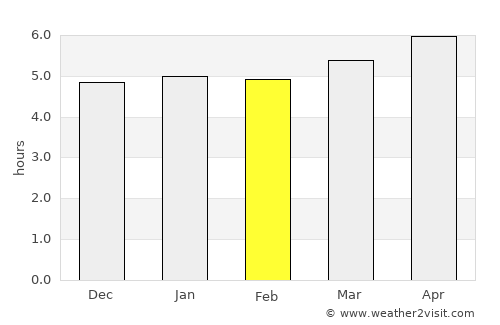 Paraisópolis average rain in February