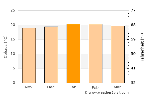 Paraisópolis average temperature in January