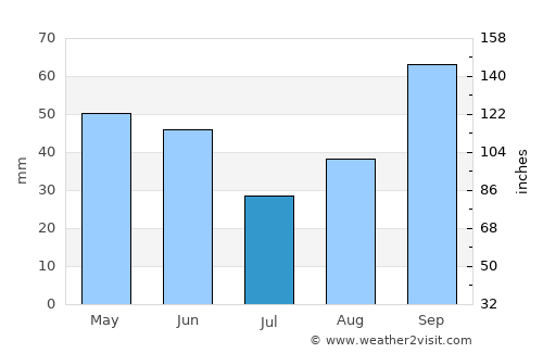 Paraisópolis average rain in July