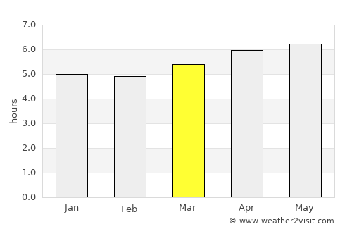 Paraisópolis average rain in March