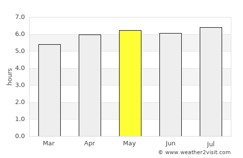 Paraisópolis average rain in May