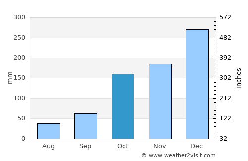 Paraisópolis average rain in October