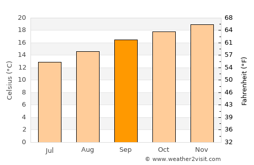 Paraisópolis average temperature in September