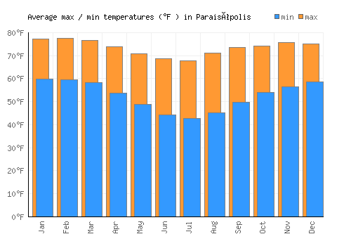 Paraisópolis average minimum / maximum temperatures (Fahrenheit)
