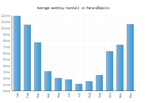 Paraisópolis monthly rainfall chart (inches)