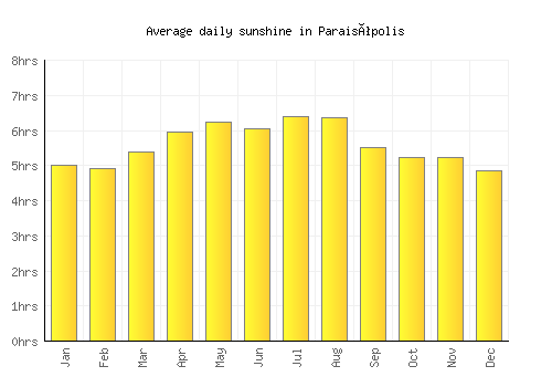 Paraisópolis average daily sunshine chart