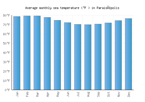 Paraisópolis average sea temperature chart (Fahrenheit)