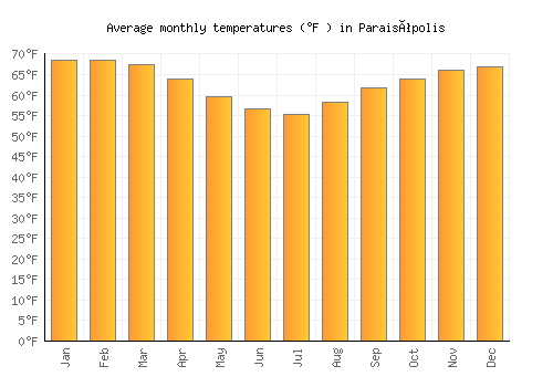 Paraisópolis average temperature chart (Fahrenheit)