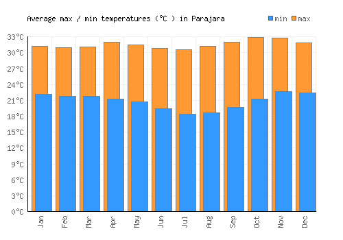 Parajara average minimum / maximum temperatures (Celsius)