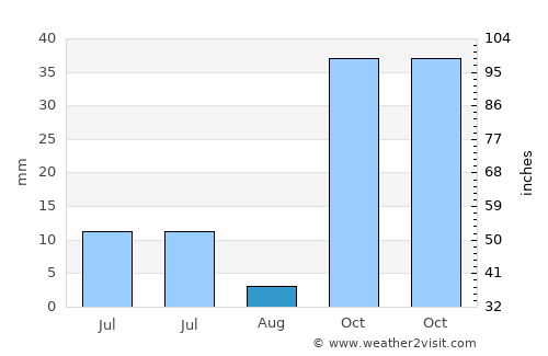 Parajara average rain in August