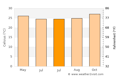 Parajara average temperature in July