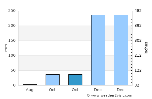 Parajara average rain in October