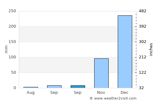 Parajara average rain in September