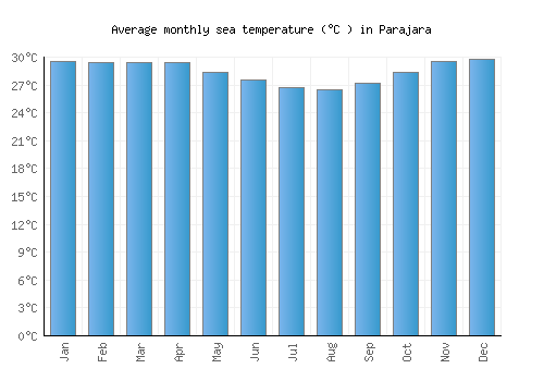 Parajara average sea temperature chart (Celsius)