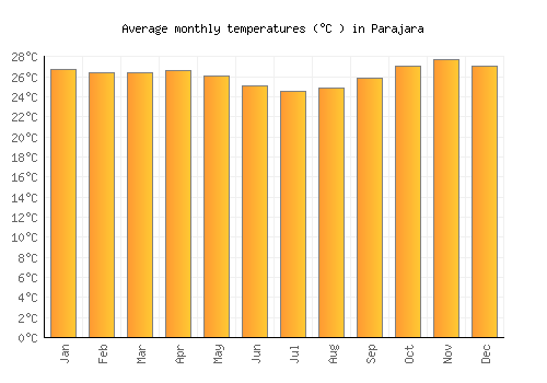Parajara average temperature chart (Celsius)