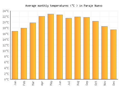 Paraje Nuevo average temperature chart (Celsius)