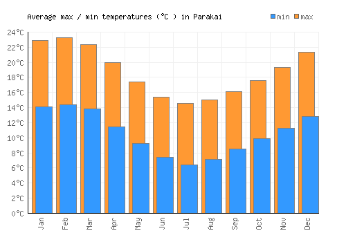 Parakai average minimum / maximum temperatures (Celsius)